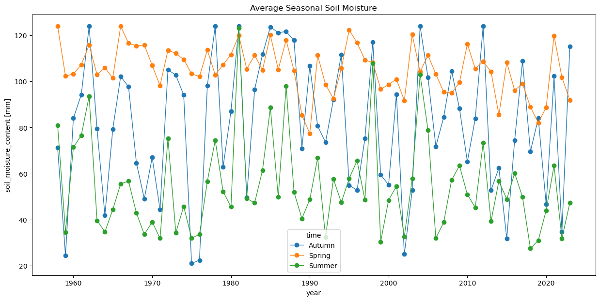 Climate trend chart